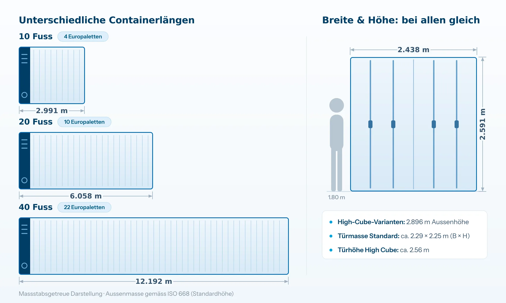 Grössenvergleich der Kühlcontainer: 10, 20 und 40 Fuss massstabsgetreu nebeneinander, daneben Frontansicht mit Breite und Höhe