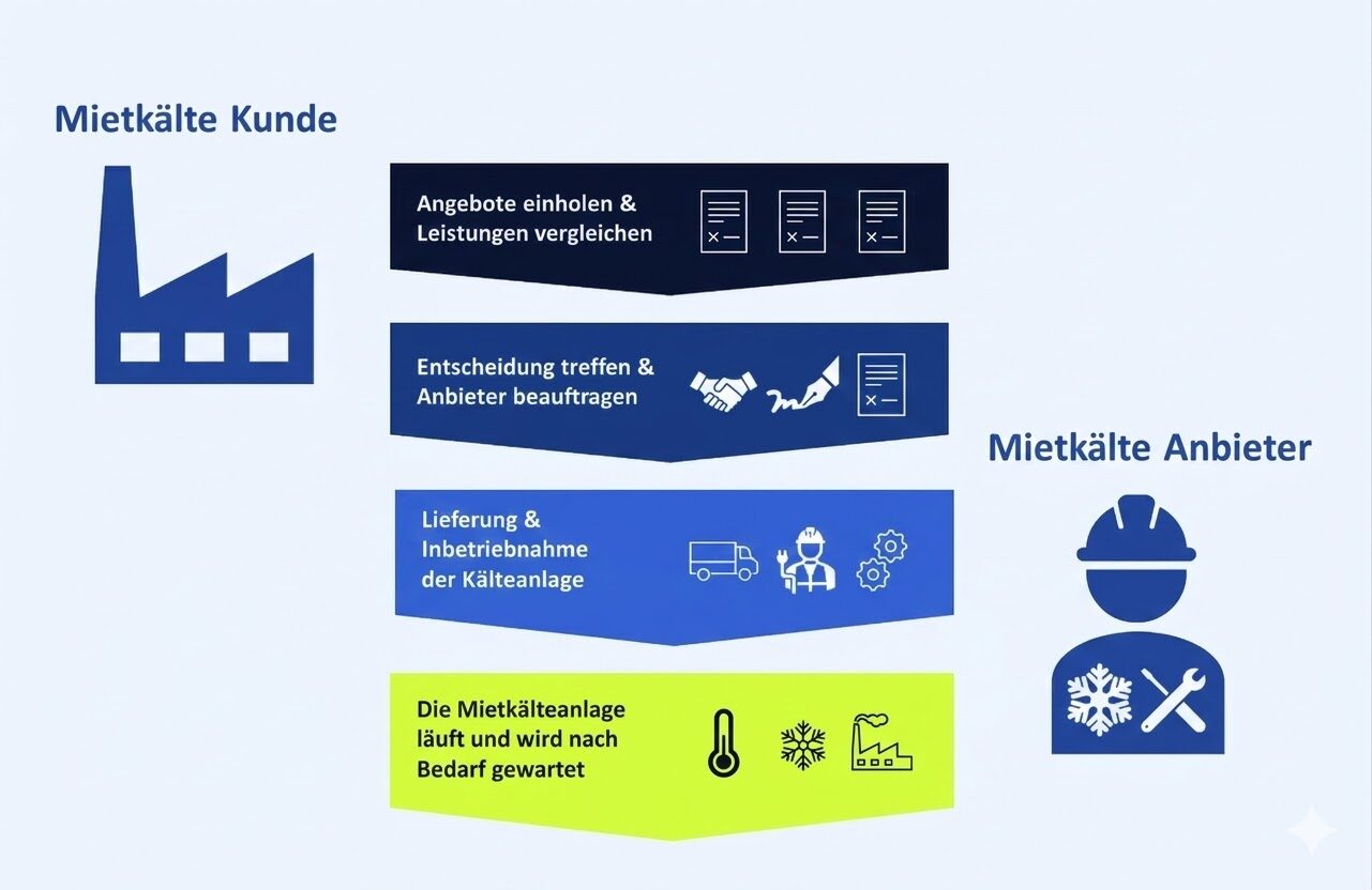 Leihkälte Projektablauf – Mietkälte Kunde und Anbieter Prozessschritte