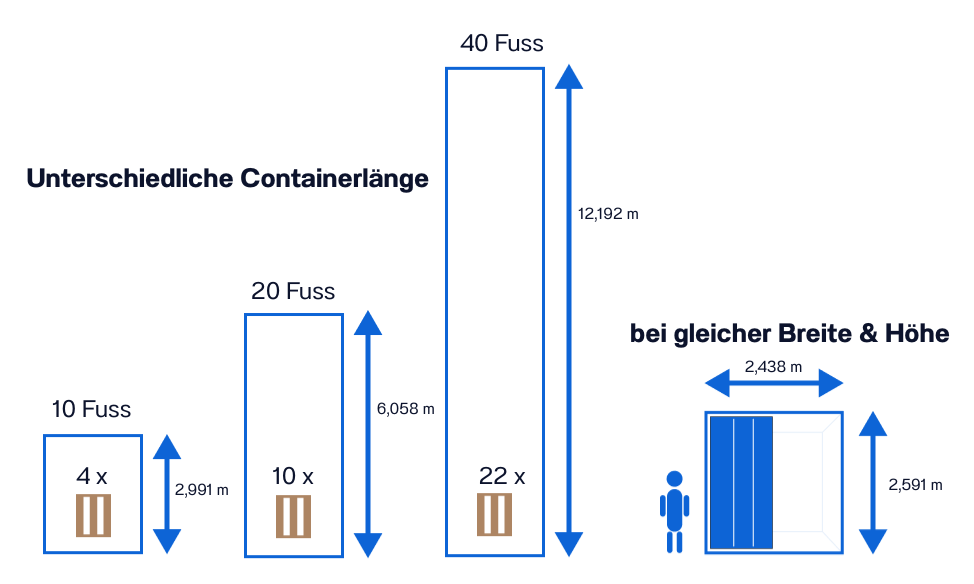 Verschiedene Kuehlcontainer Groessen nebeneinander im Groessenvergleich